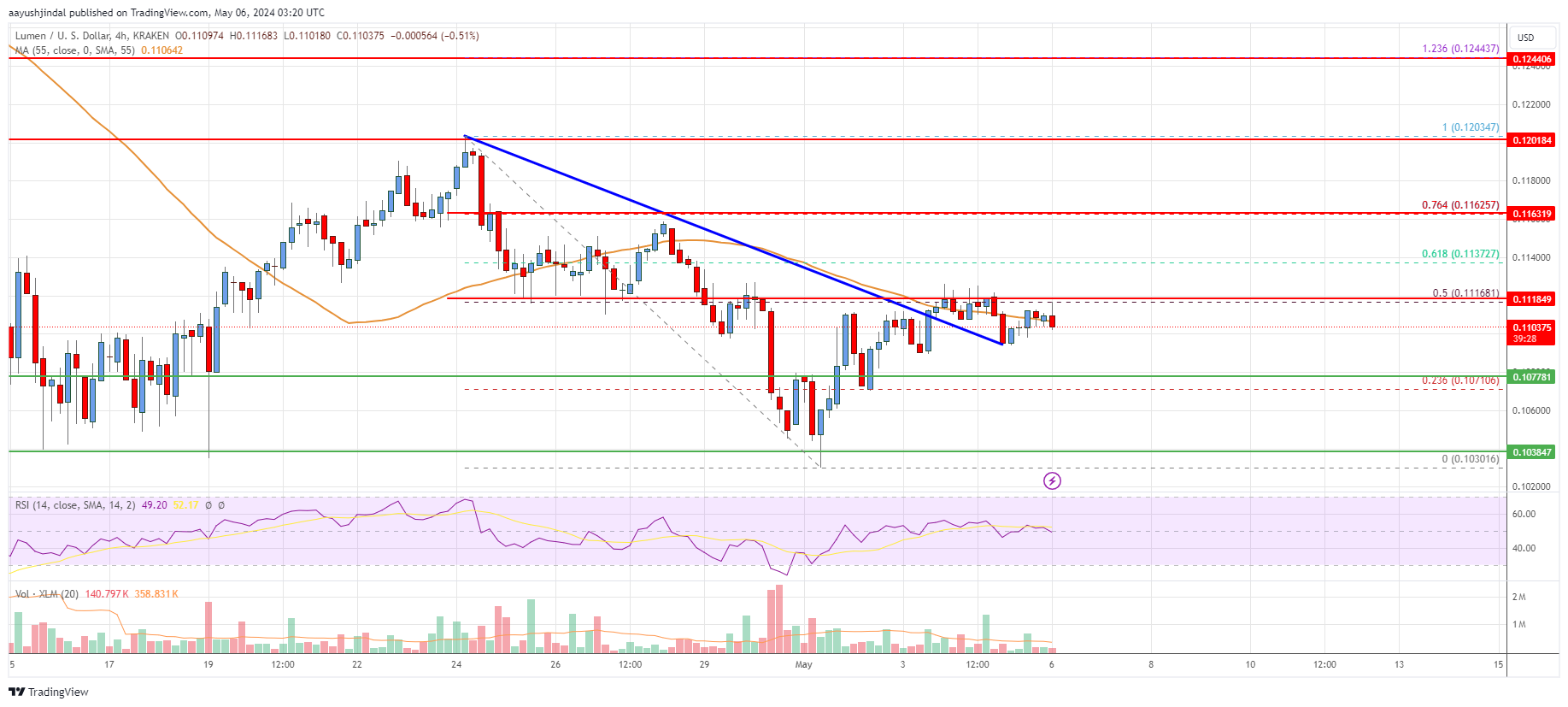 Stellar Lumen (XLM) Price Could Jump If It Clears $0.1115