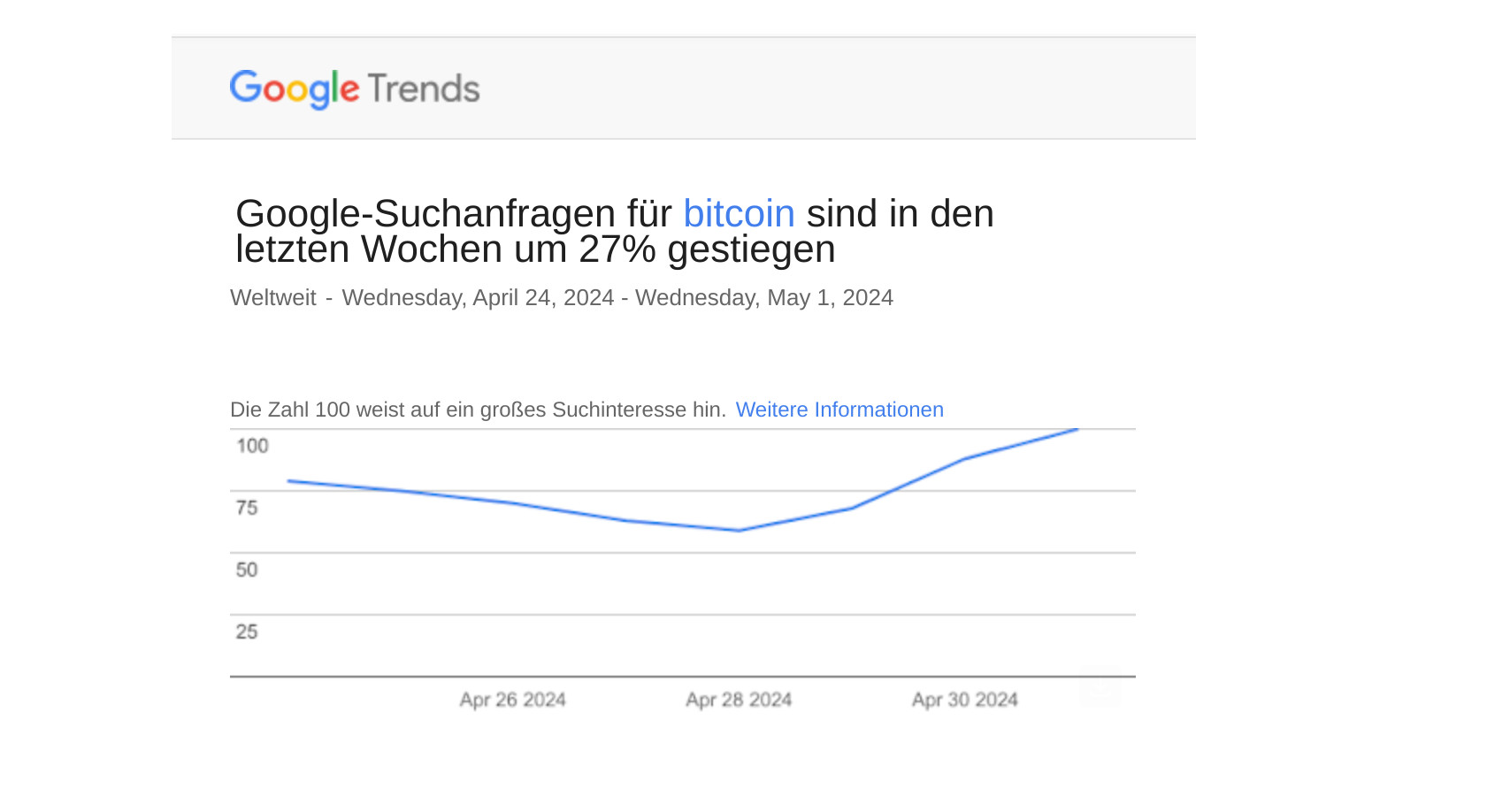 Google-Suchanfragen für Bitcoin sind in den letzten Wochen um 27% gestiegen