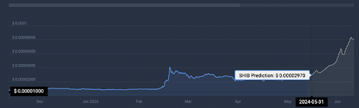 Shiba Inu Shows Bullish Technical Indicator, FLOKI and Algotech Lead Market Gains