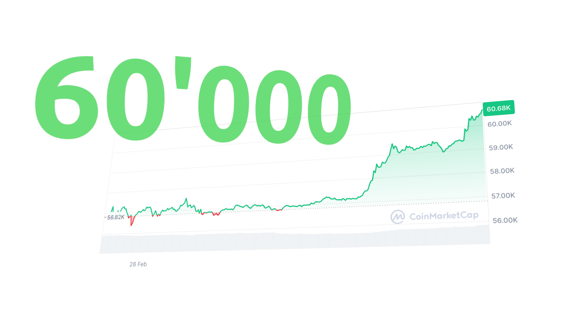 Bitcoin-Preis nur noch 60’000: Die unsichtbare Hand des Marktes