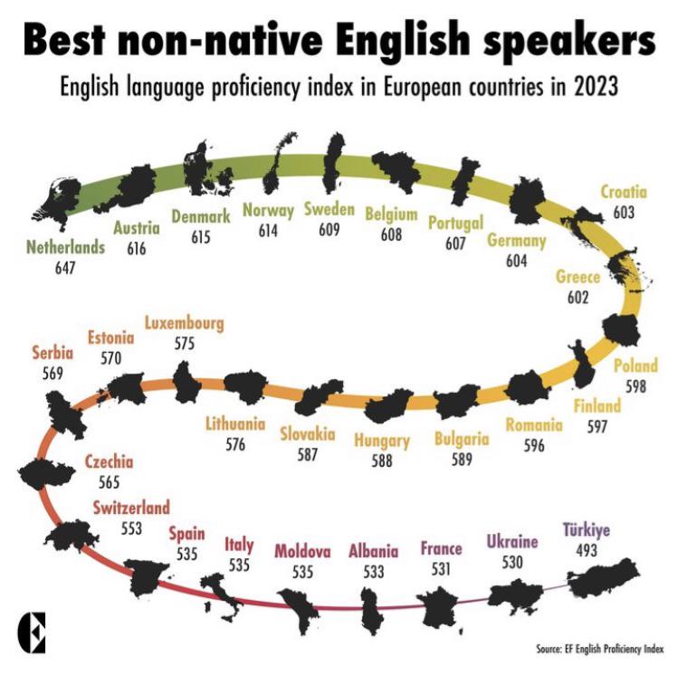 EF English Proficiency Index: Warum sind die Schweizer so schlecht in Englisch?