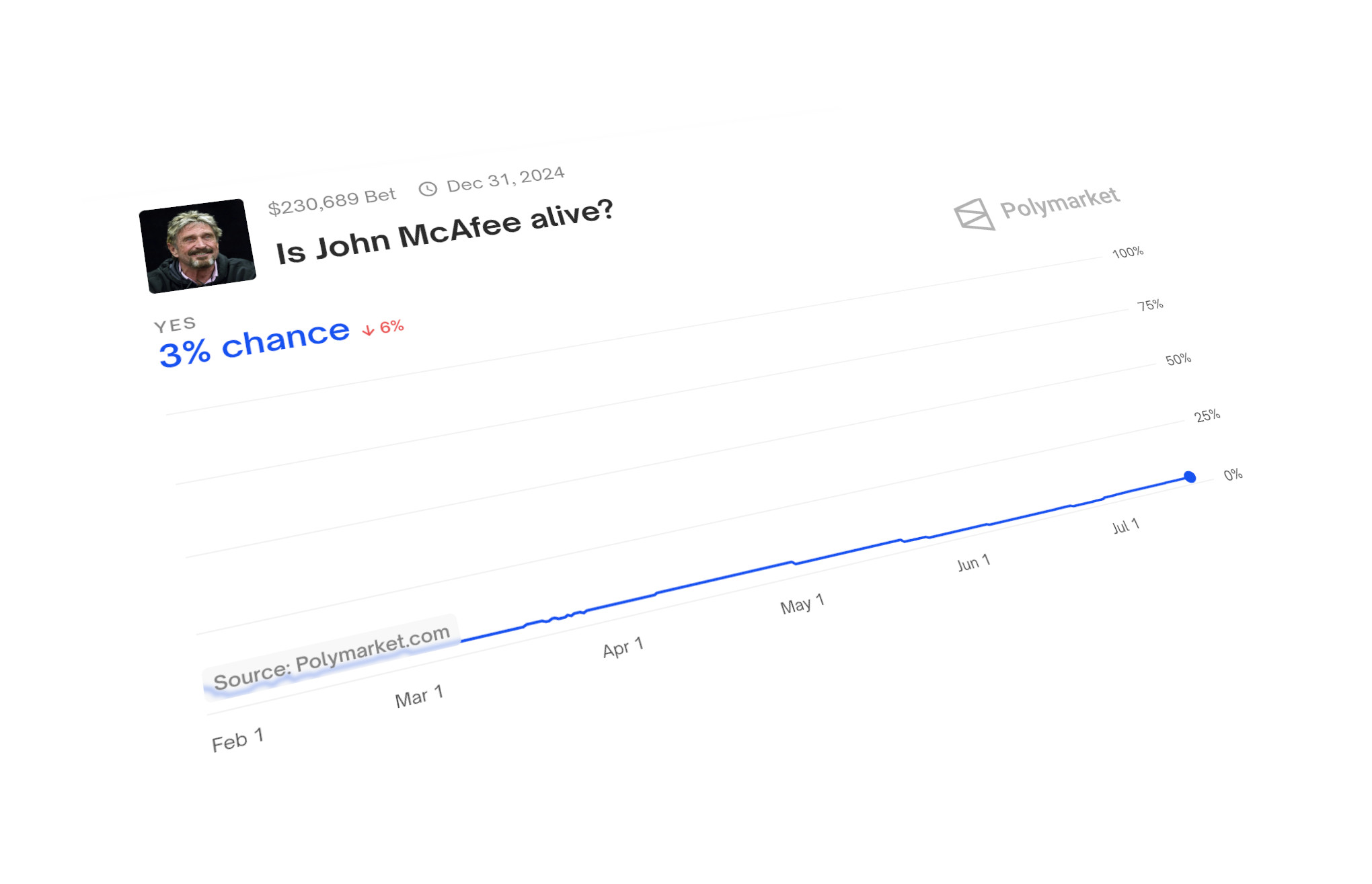 Polymarket: Nur 3% glauben, dass John McAfee lebt