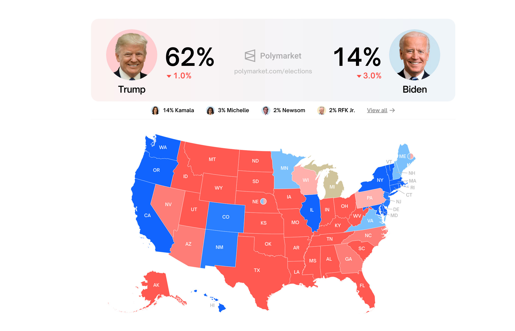 Polymarket: Joe Biden kommt lediglich auf 14%