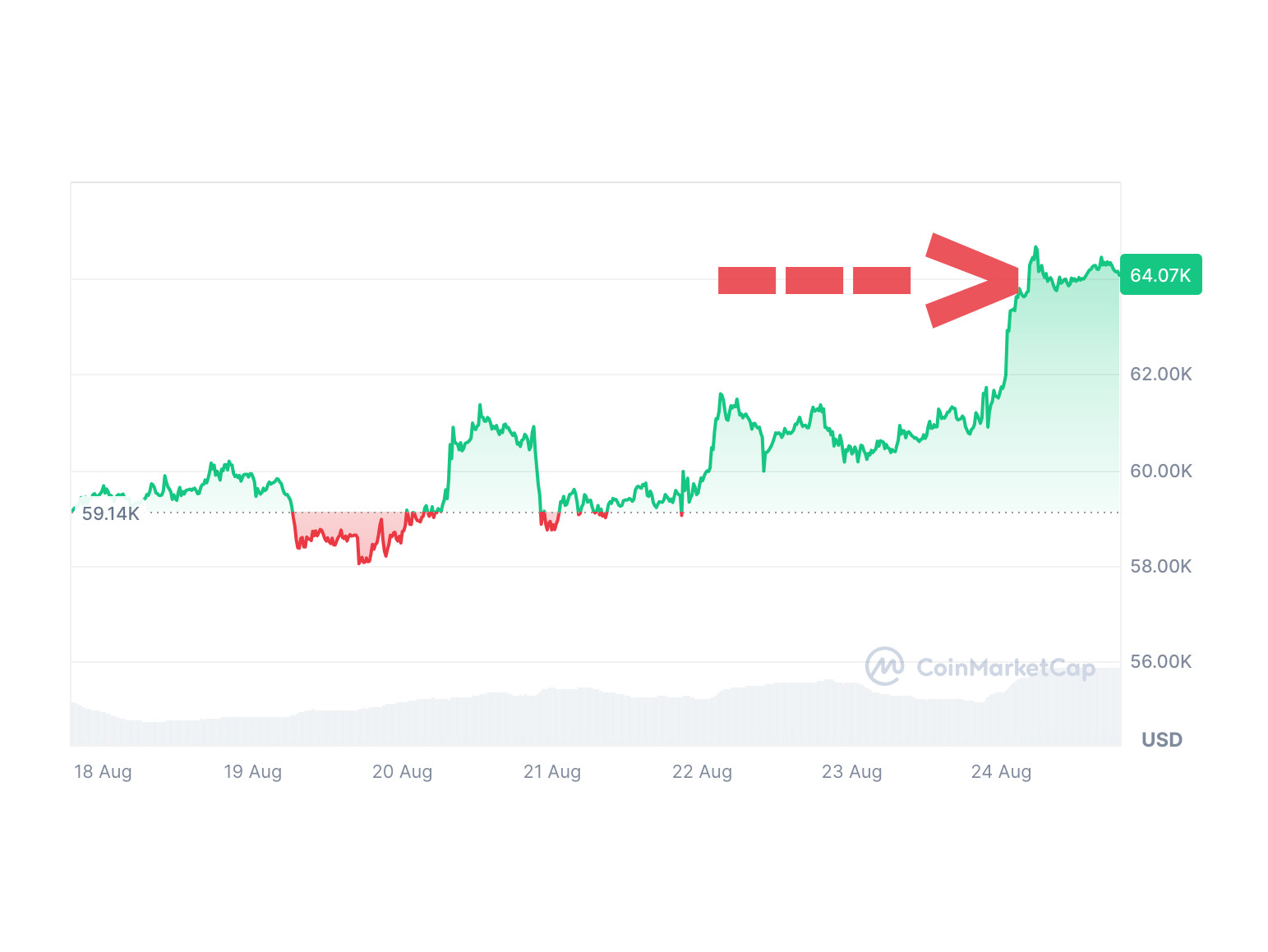 Bitcoin-Preis Crash: Kommt der grosse Rücksetzer?