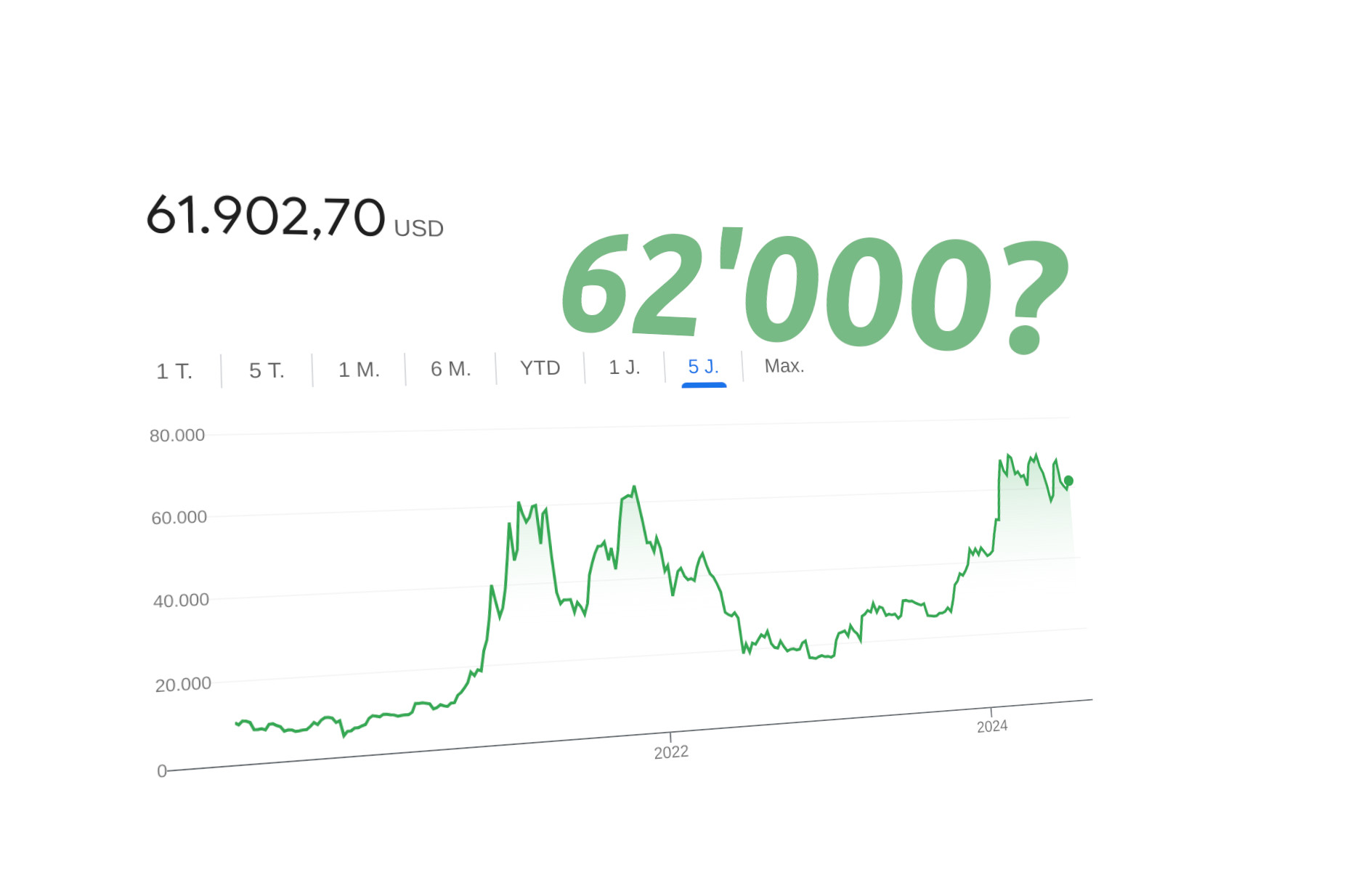 Bitcoin-Preis bald wieder auf 62’000?