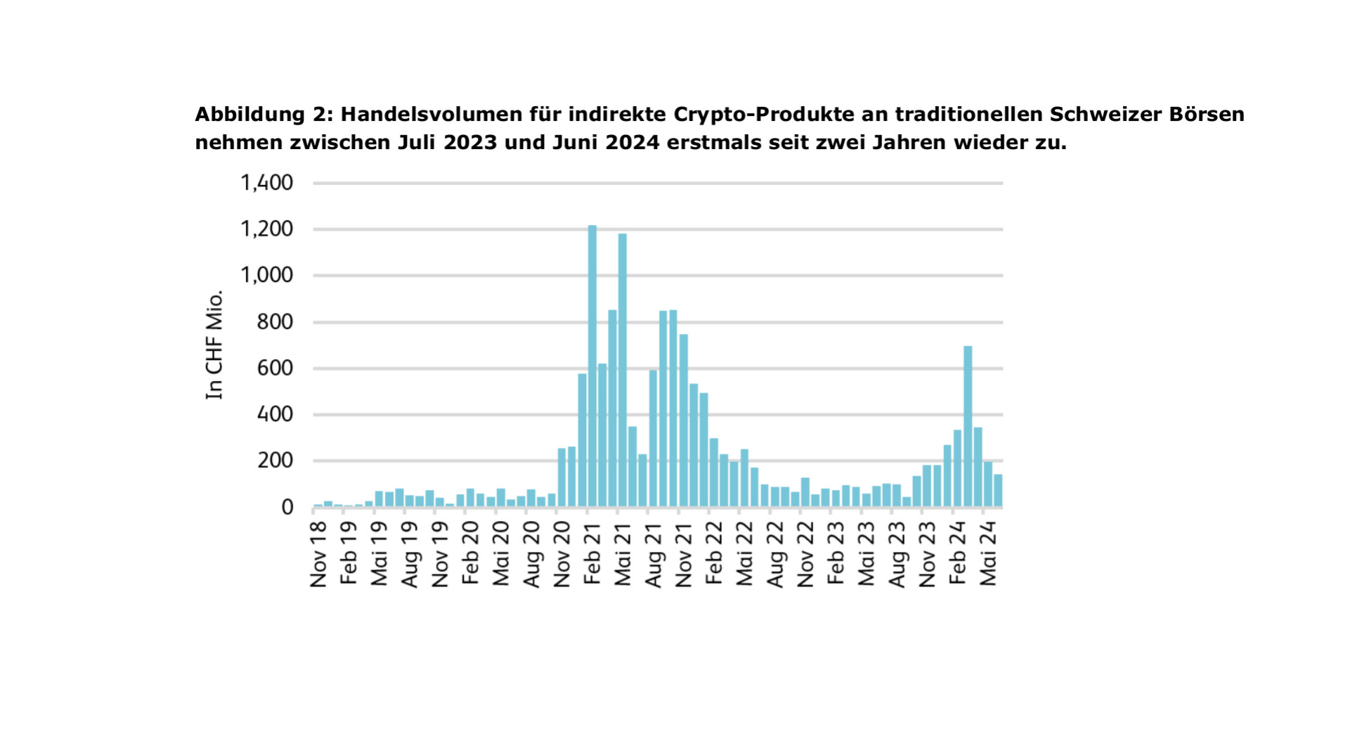 Crypto Assets-Ökosystem immer diverser: Vielfalt in der Schweiz und Liechtenstein wächst