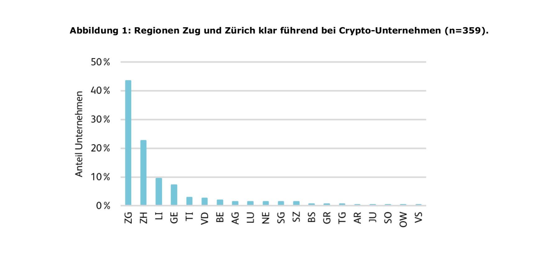 Crypto Assets-Ökosystem immer diverser: Vielfalt in der Schweiz und Liechtenstein wächst