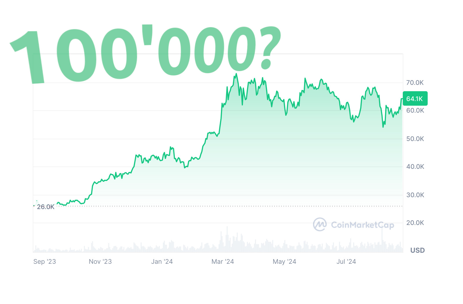 Bitcoin-Preis bald auf 100’000?