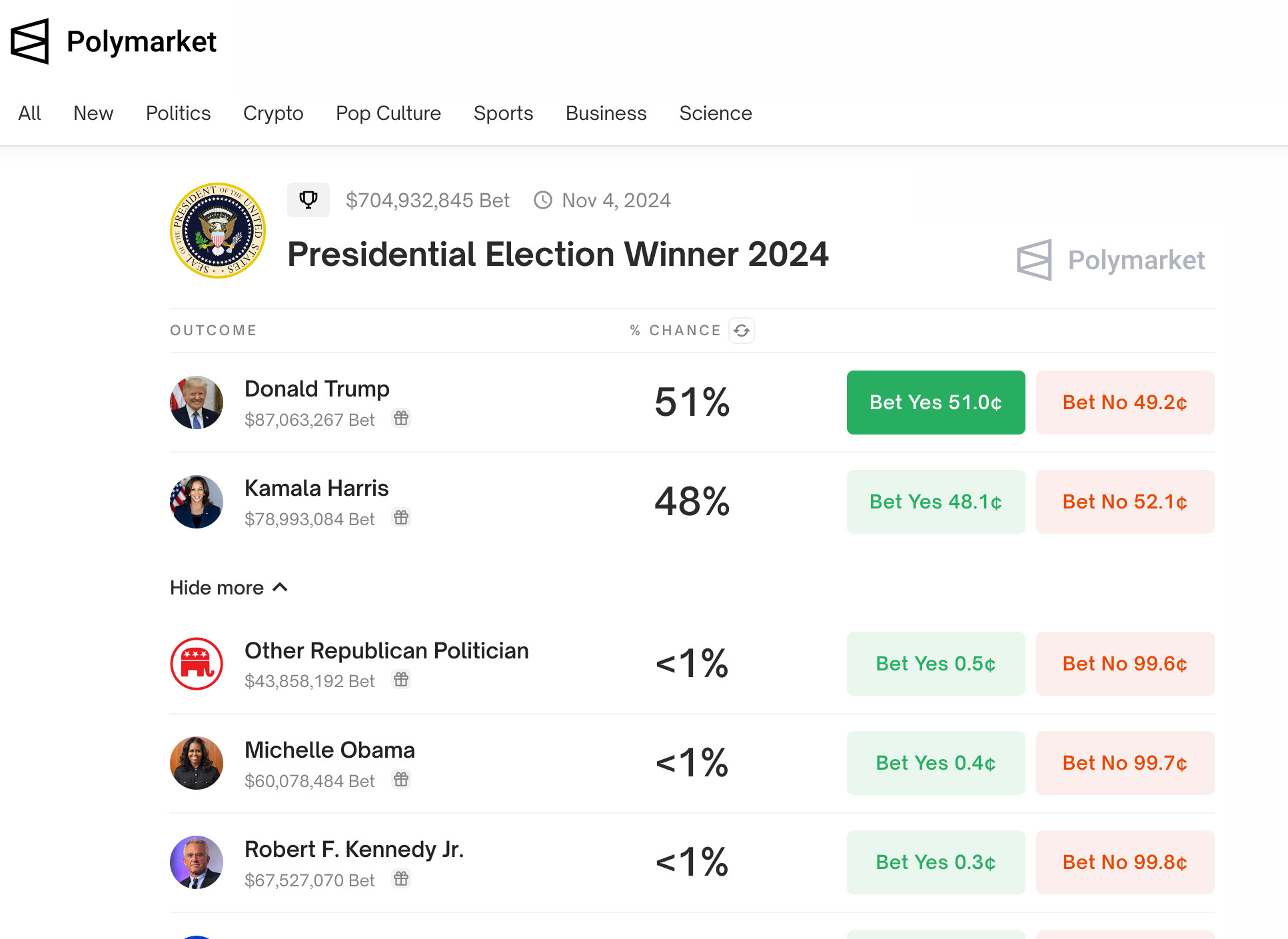 Polymarket und die US-Wahlen 2024: Donald Trump mit 51 % wieder in Führung!