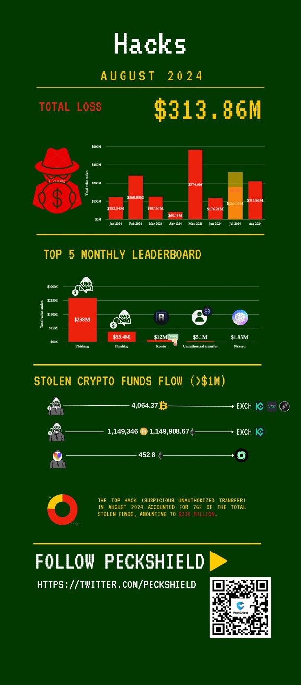 $313 Million in Crypto Lost to Hacks in August