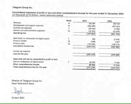 Telegram’s Revenues Driven by Crypto, Holds $400 Million Worth of Digital Assets in Its Balance Sheets