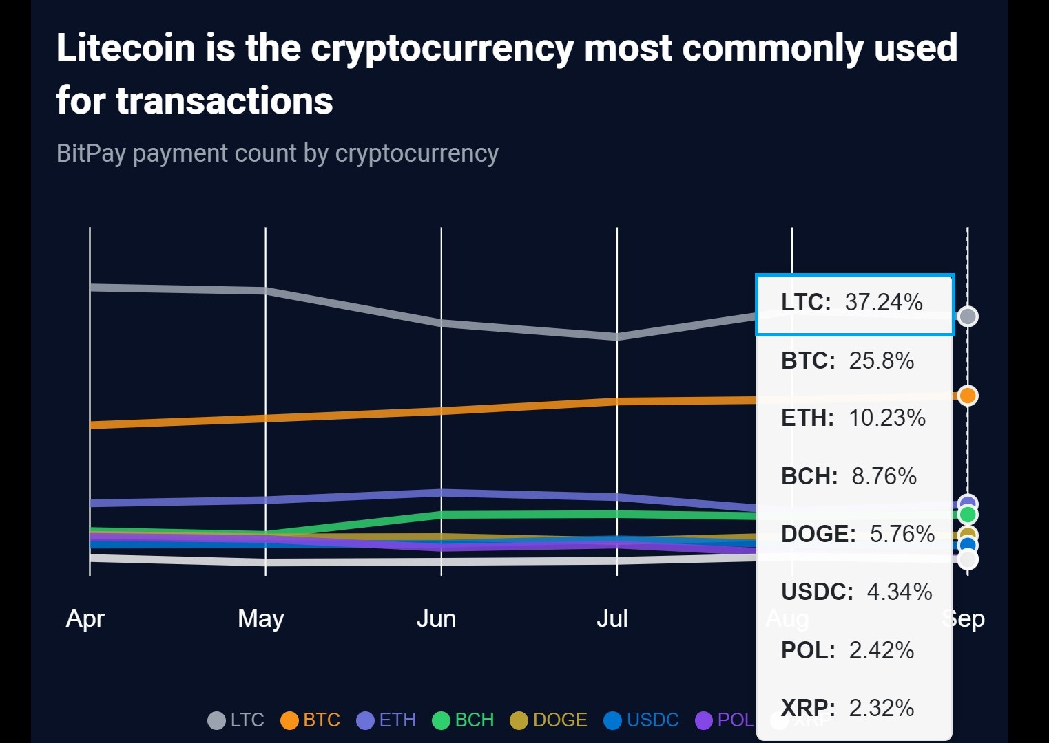 Überraschung im Krypto-Markt: Darum ist Litecoin die meistgenutzte Blockchain