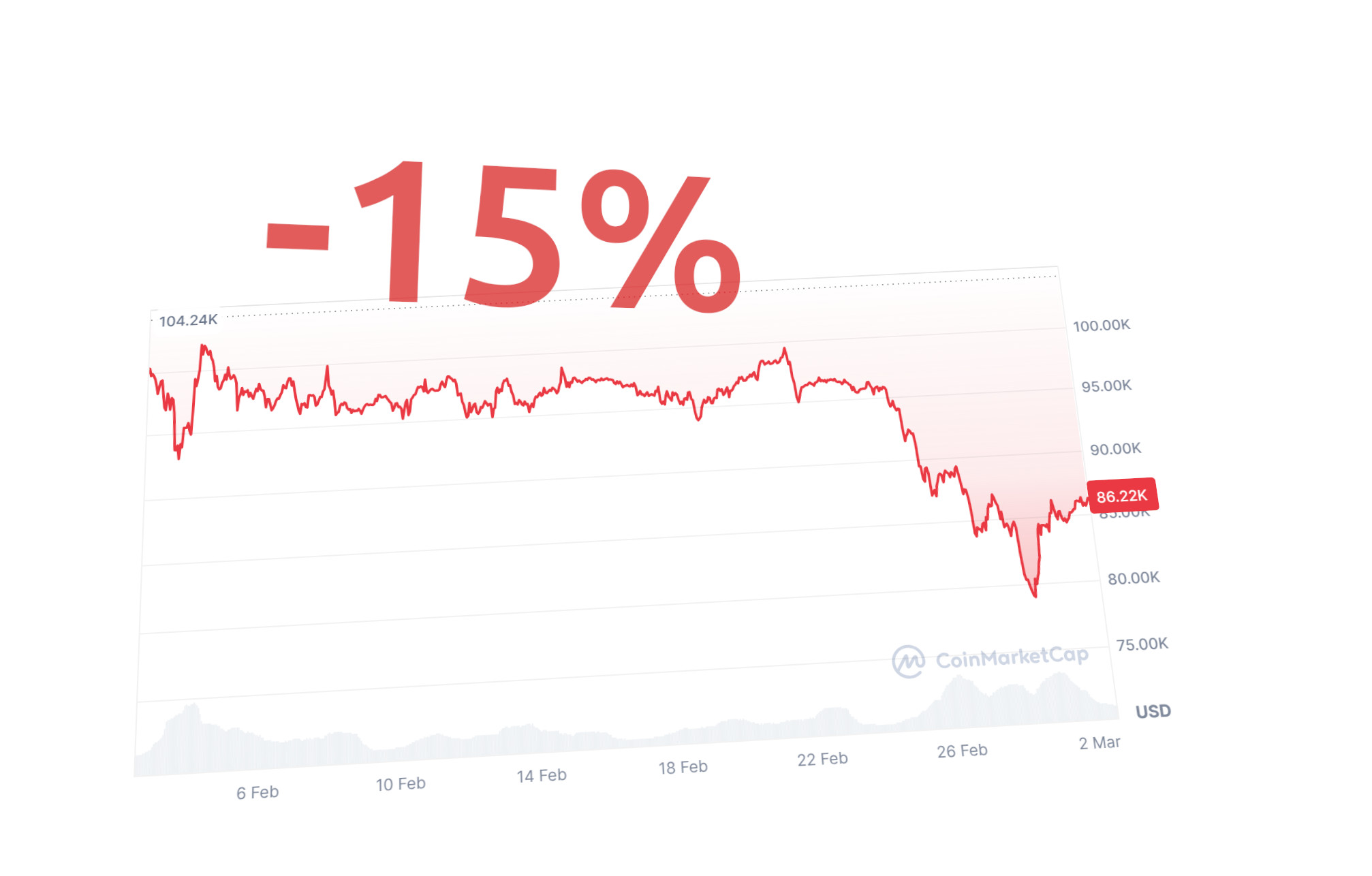 Bitcoin-Preis -15 %: Der perfekte Zeitpunkt um einzusteigen?