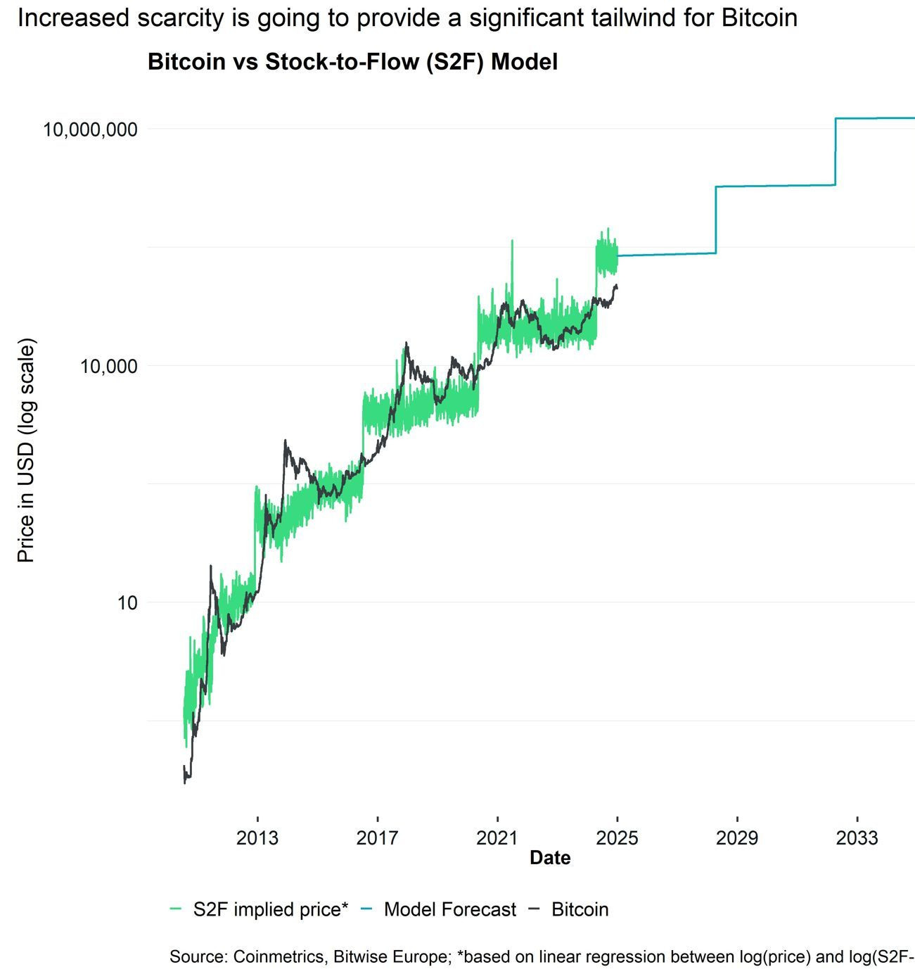 Wann wird Bitcoin 1 Million erreichen? 🚀