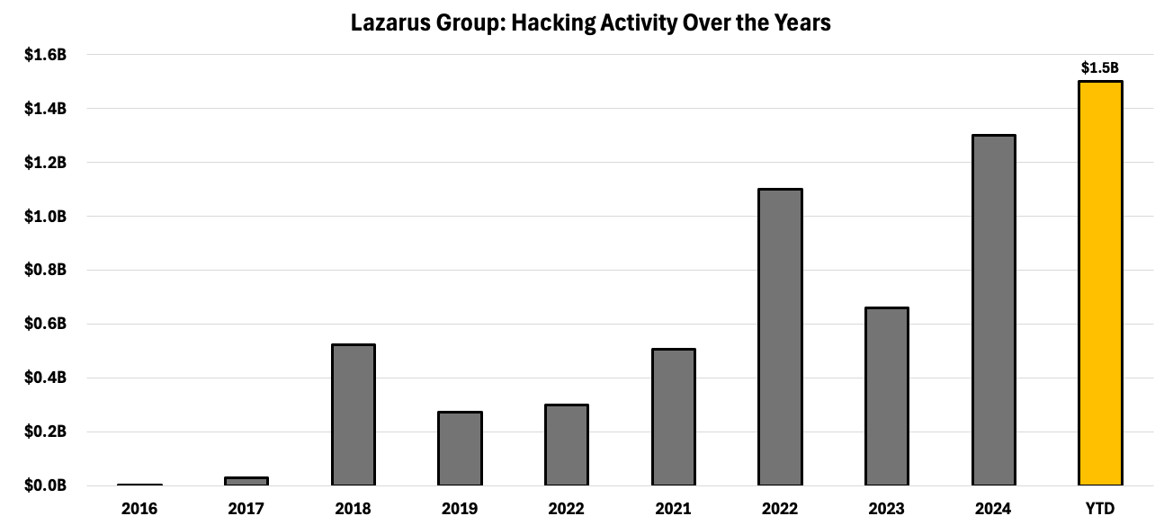 Lazarus: Das sind die großen Hacks der berüchtigten Hackergruppe